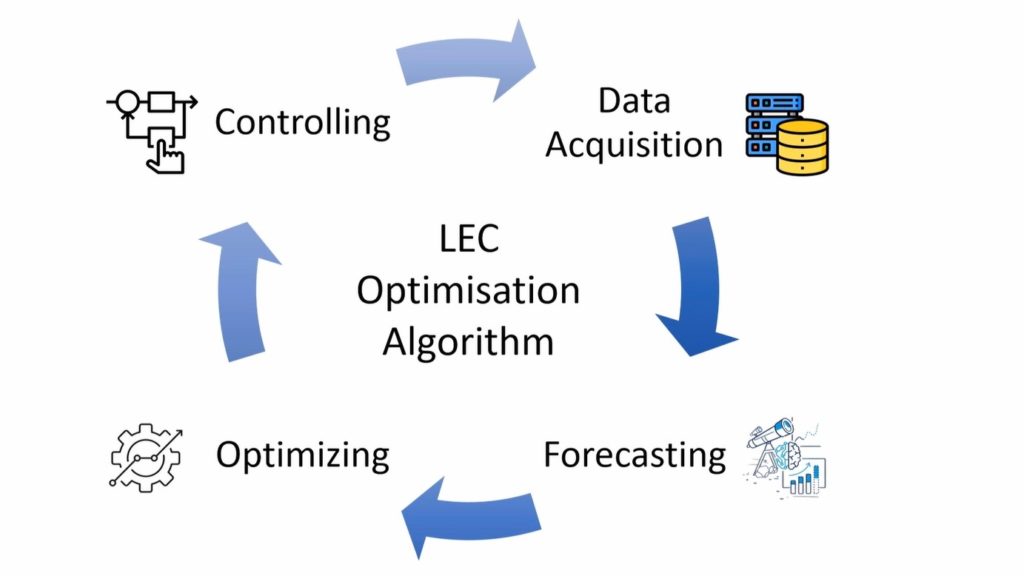LEC Optimization Algorithm flow chart