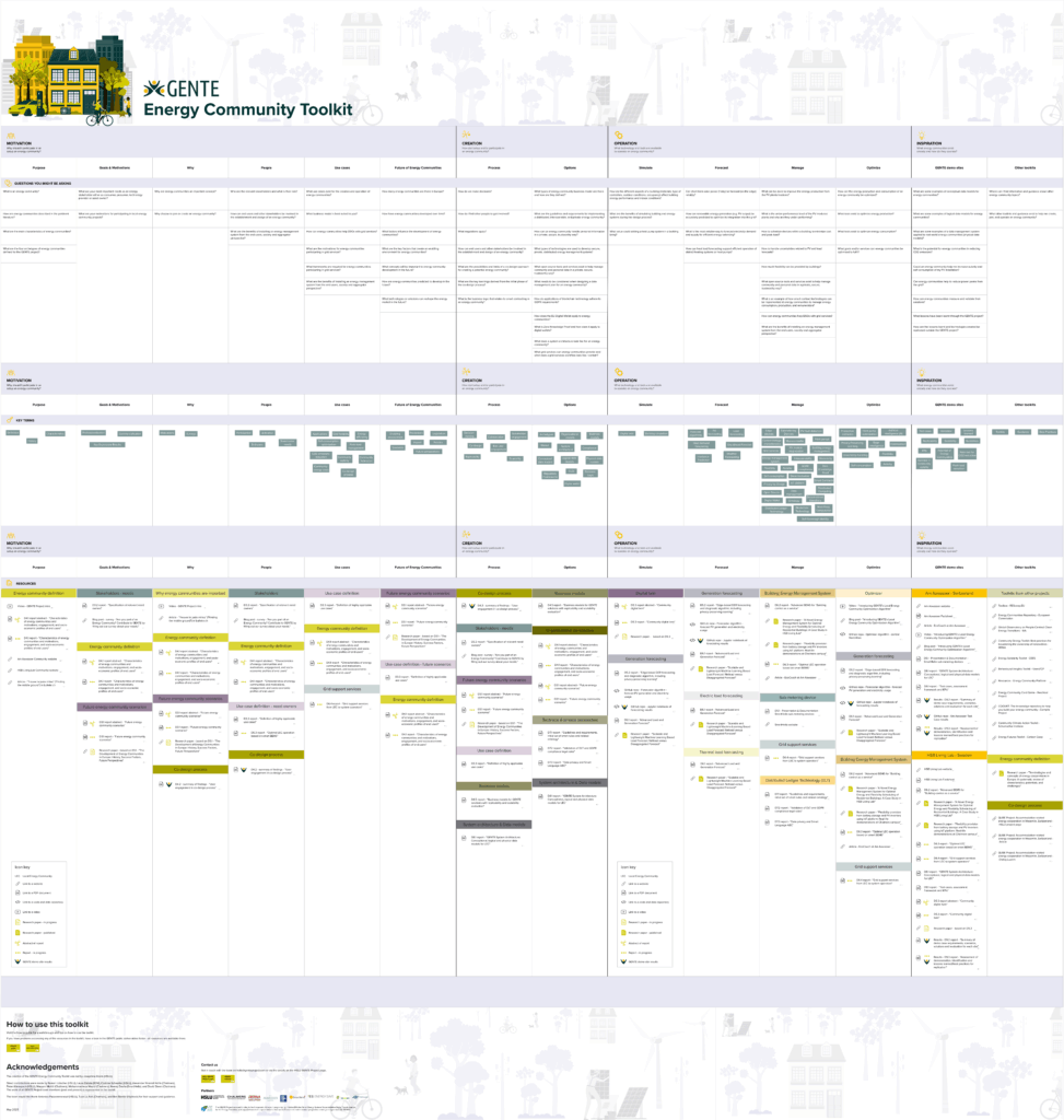 Bild des GENTE Energy Community Toolkit, das in Tabellenform Fragen, Schlüsselbegriffe und Links zu Ressourcen enthält